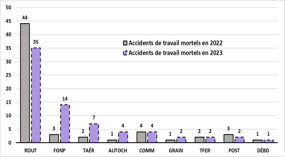 Graphique 2.1 : Nombre d'accidents mortels par secteur d'activité sous réglementation fédérale, 2022 par rapport à 2023